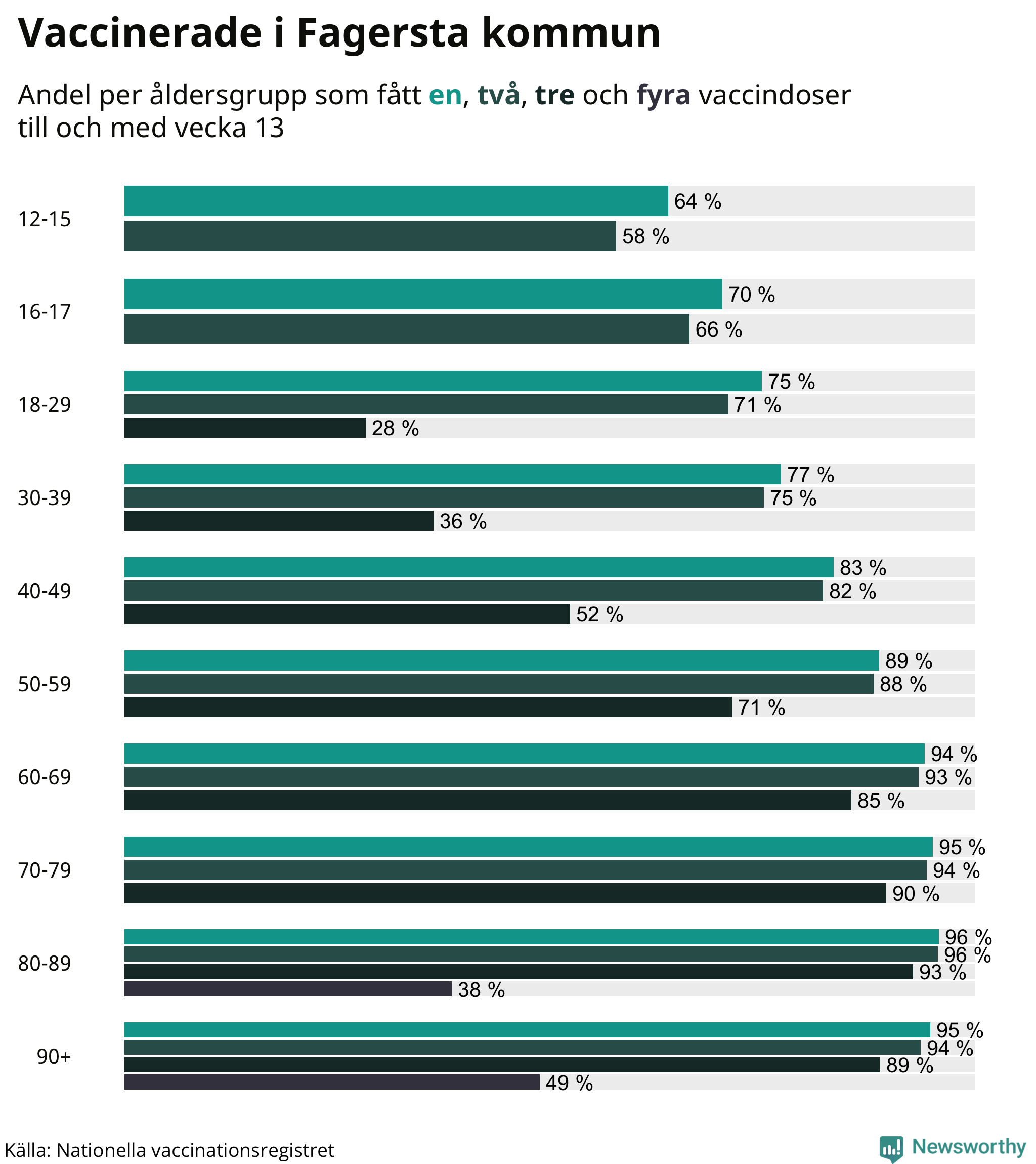 Graf över vaccinerade per åldersgrupp